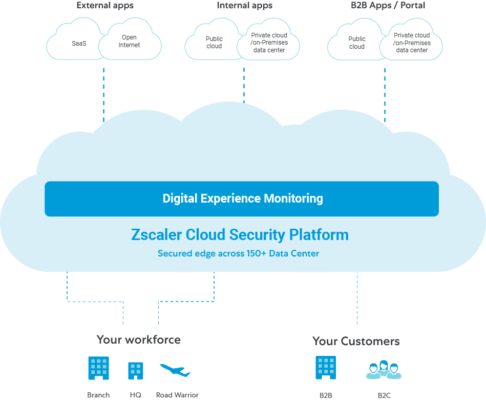 Here is a diagram that illustrates Zscaler Zero Trust Exchange™ is a cloud native SASE platform built for performance and scalability