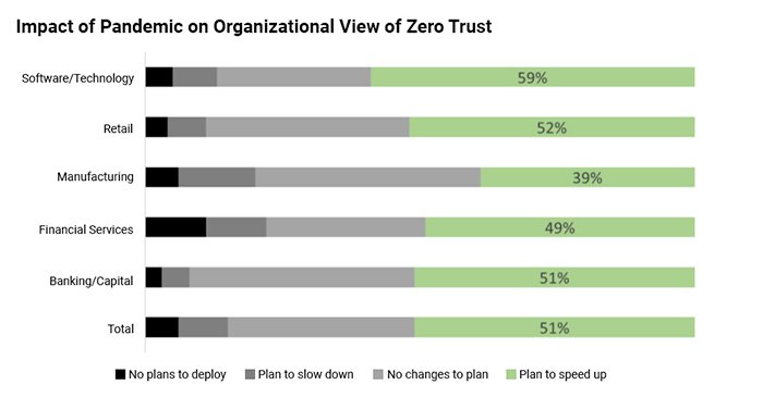 Zero trust stats