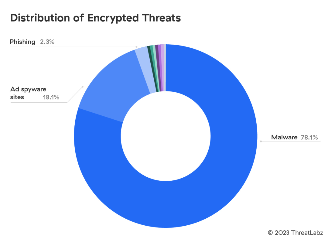 Figura 1: Distribución de amenazas cifradas