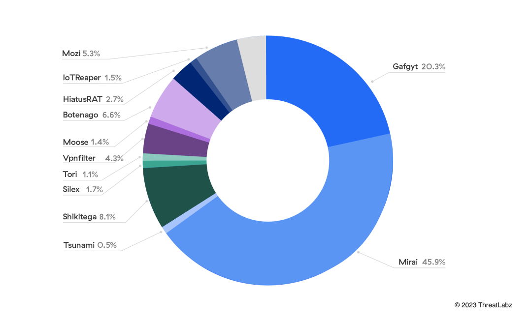 Principales familias de malware de IoT observadas en la nube de Zscaler, de enero a junio de 2023