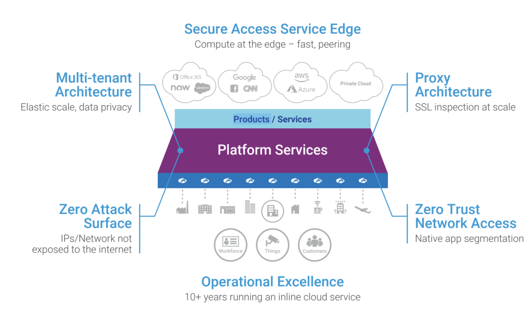 un diagrama que muestra cómo la plataforma SASE basada en la nube ofrece importantes ventajas a las organizaciones
