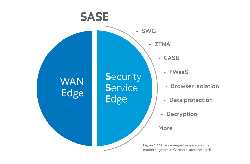 El diagrama SSE muestra una plataforma de seguridad basada en la nube que consolida múltiples capacidades de seguridad, incluidos SWG, ZTNA, agente de seguridad de acceso a la nube (CASB), protección de datos y aislamiento remoto del navegador (RBI).